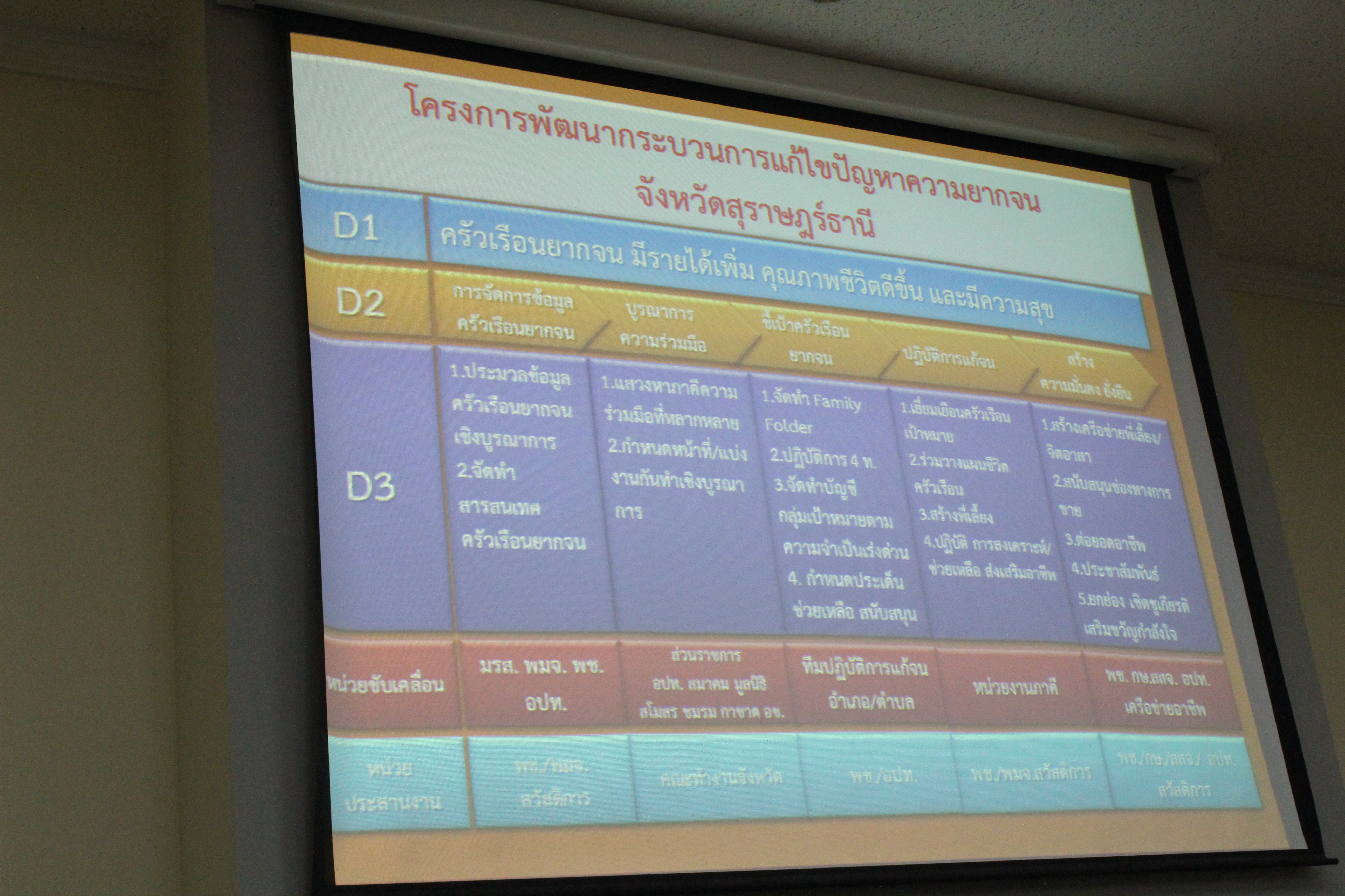 จังหวัดสุราษฎร์ธานี ร่วมปรึกษาหารือโครงการพัฒนาคุณภาพชีวิตระดับครัวเรือนแบบบูรณาการเชิงพื้นที่