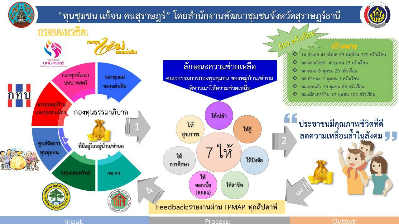 พจ.สุราษฎร์ธานี สั่งลุยเดินหน้าสานงานต่อ ก่องานใหม่ในไตรมาส 3-4