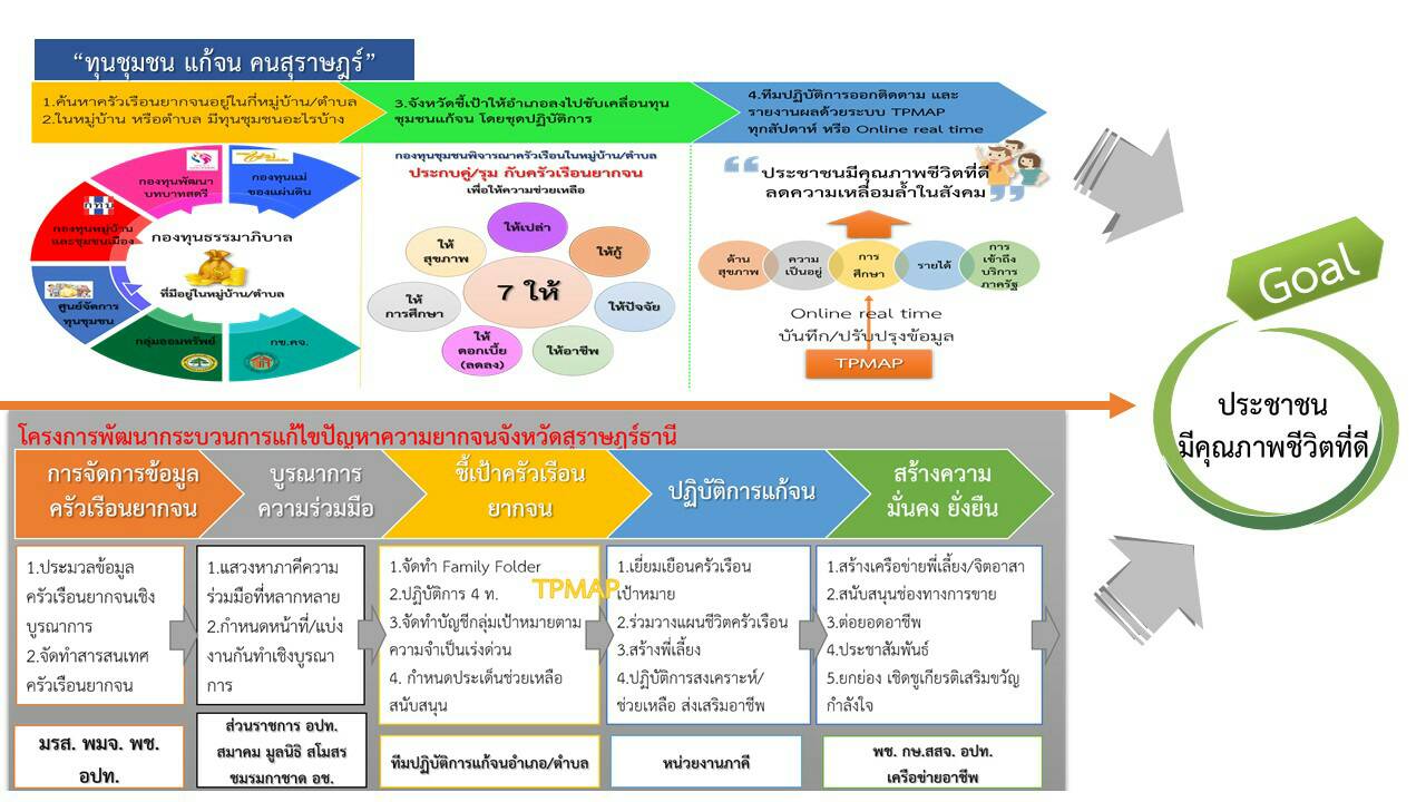 พจ.สุราษฎร์ธานี สั่งลุยเดินหน้าสานงานต่อ ก่องานใหม่ในไตรมาส 3-4