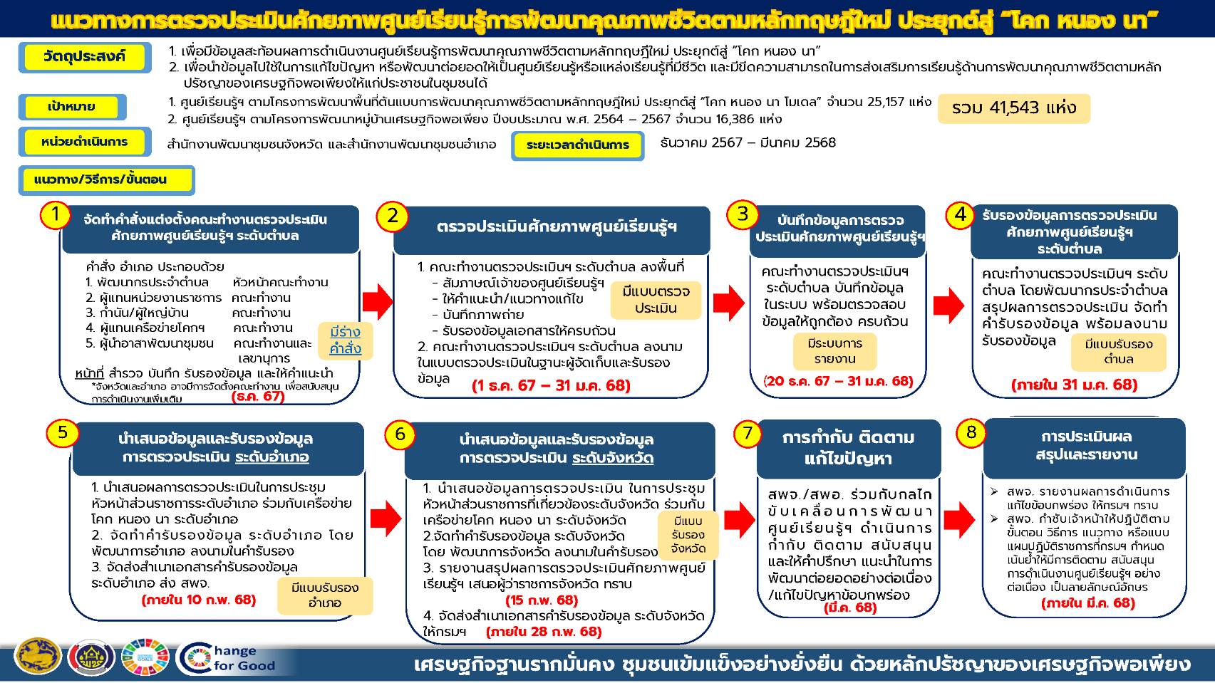 🚩พช.สุราษฎร์ธานี 🚩 ร่วมการประชุมชี้แจงแนวทางการตรวจประเมินศักยภาพศูนย์เรียนรู้การพัฒนาคุณภาพชีวิตตามหลักทฤษฎีใหม่ ประยุกต์สู่ “โคก หนอง นา”